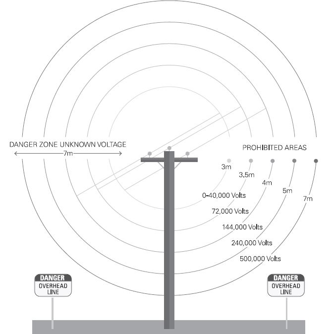 Limits of Approach Working in Close Proximity to Electrical Equipment